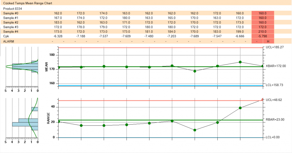 Food Quality Safety SPC Chart