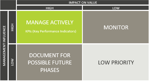 Value driver matrix