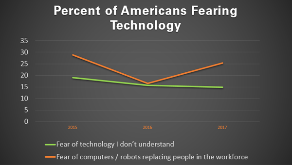 Fear of Technology