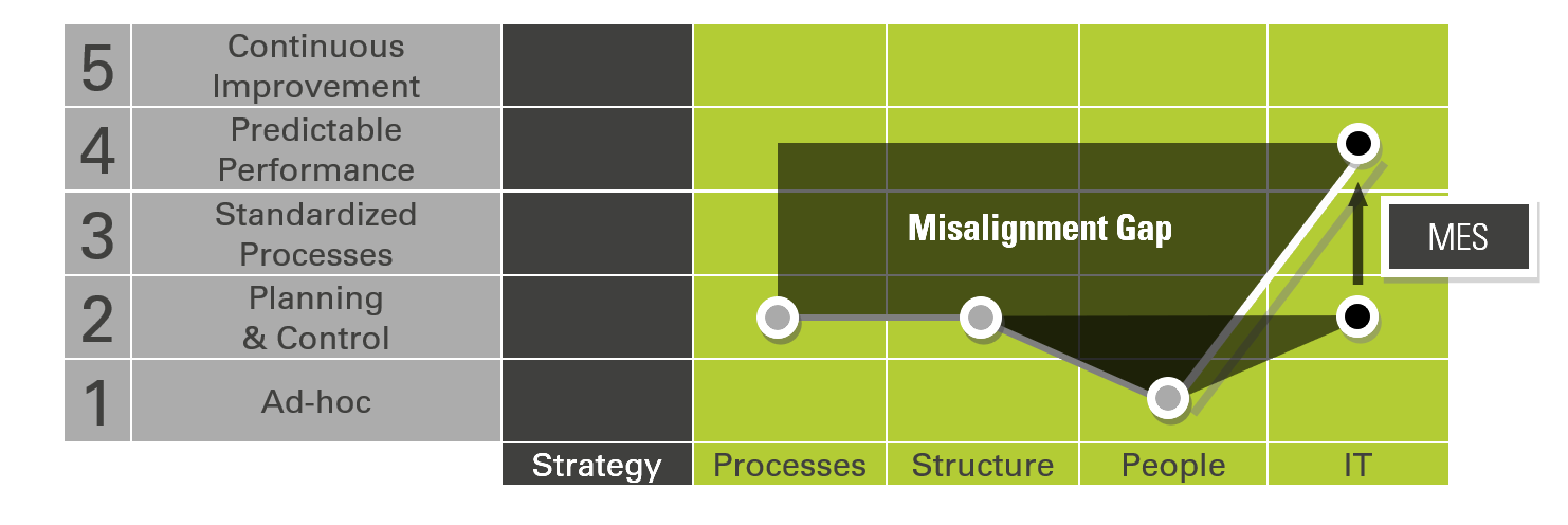 Manufacturing-Maturity-Model