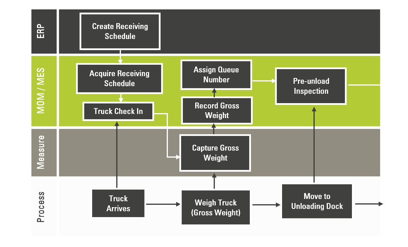 Applying Industry 4.0 Principles to Drive Continuous Improvement