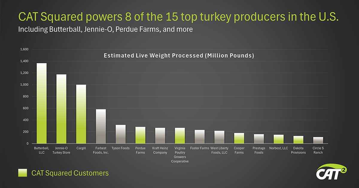 Bar chart showing top U.S. turkey producers by live weight, highlighting CAT Squared customers