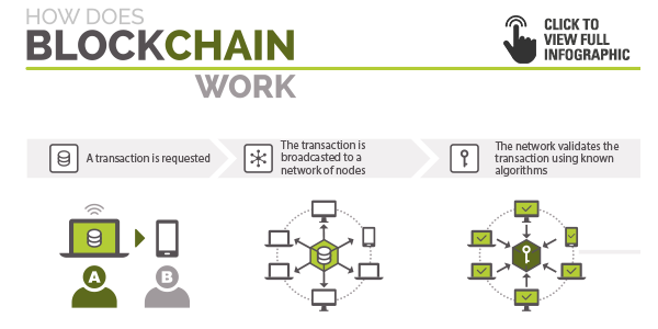 How does blockchain work