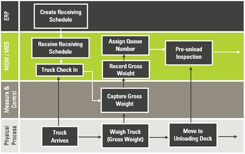 Process map illustrating the limitations of using ERP technology to track and trace critical tracking events on the plant floor for blockchain integration