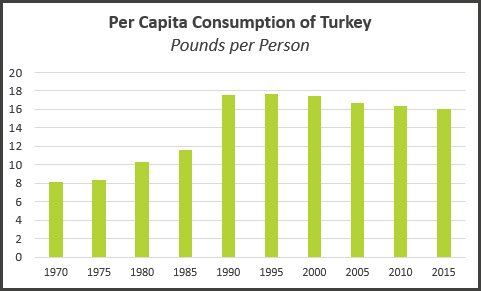 National Turkey Federation (NTF)  Turkey Demand Project goal to increase US turkey consumption