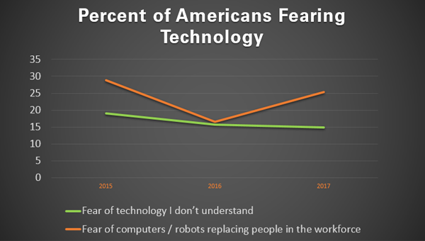 Percent of Americans Fearing Technology