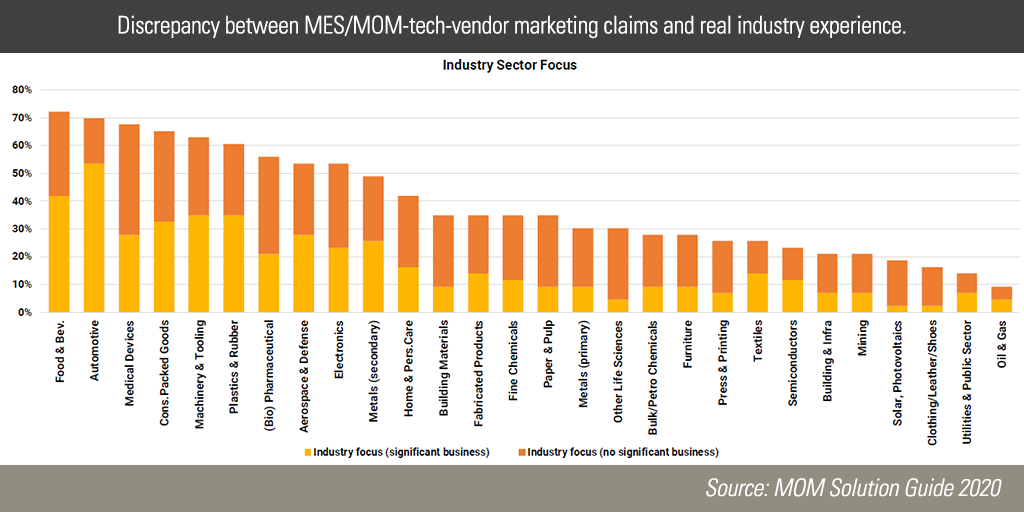 Discrepancy between marketing claims of Manufacturing Operations Management technology providers and real industry focus. SOURCE: MOM Solution Guide 2020.